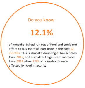 A graphic displaying statistics on food insecurity: 12.1% of households have run out of food and could not afford to buy more at least once in the past 12 months.