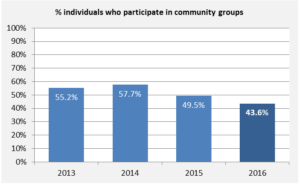 A bar chart showing declining rates of individuals participating in community groups.