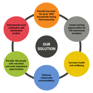 A graphic displaying "Our Solution" and listing some of the Food Collective's undertakings.